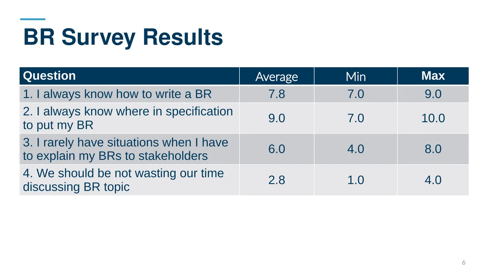 BR Survey Results