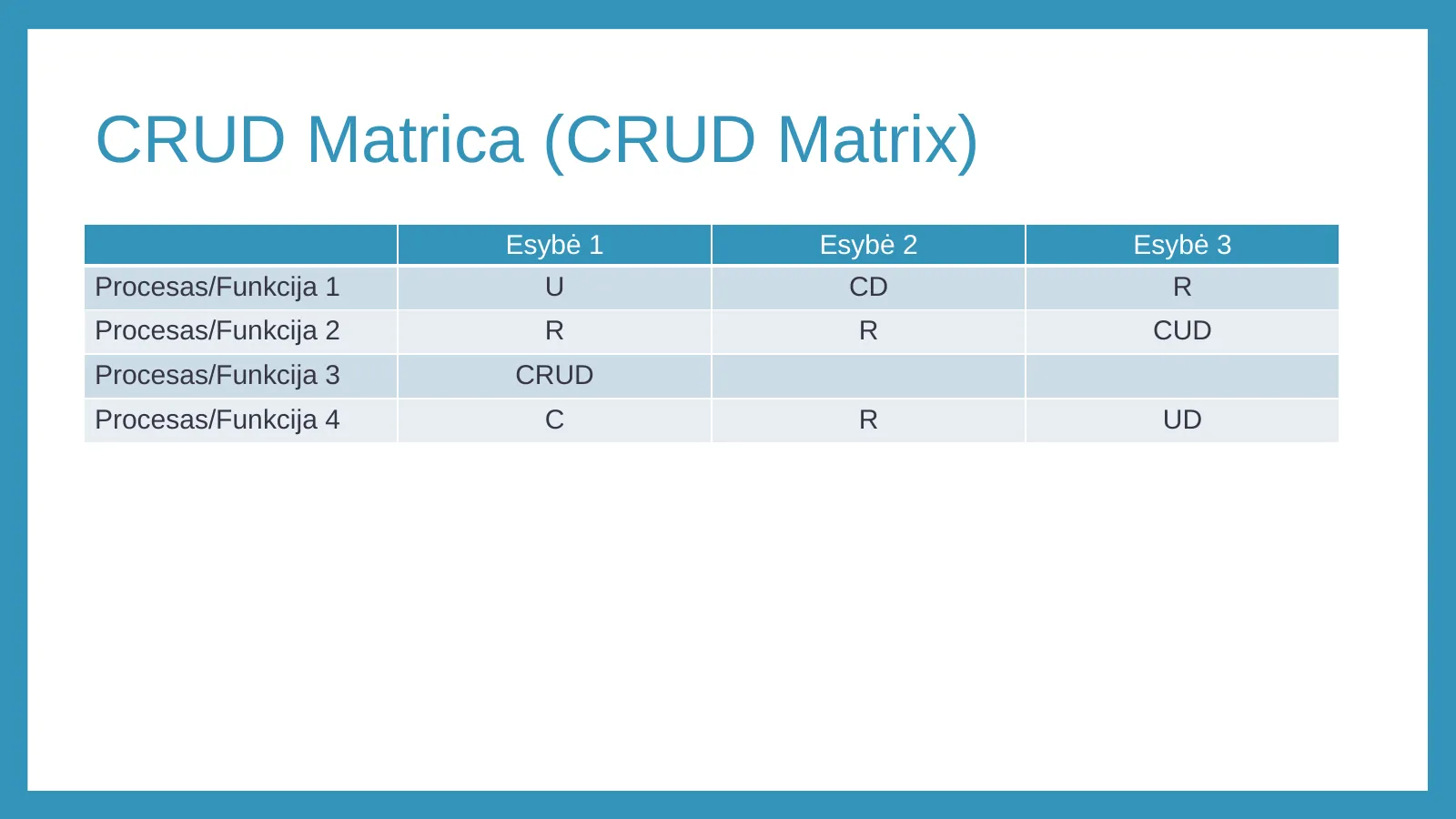 CRUD matrica (CRUD Matrix)