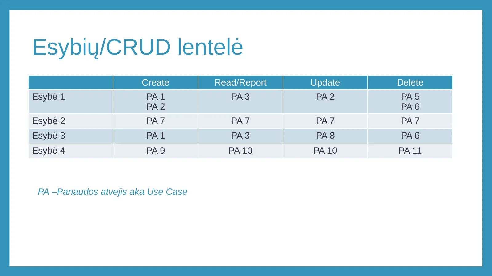 Esybių/CRUD lentelė
