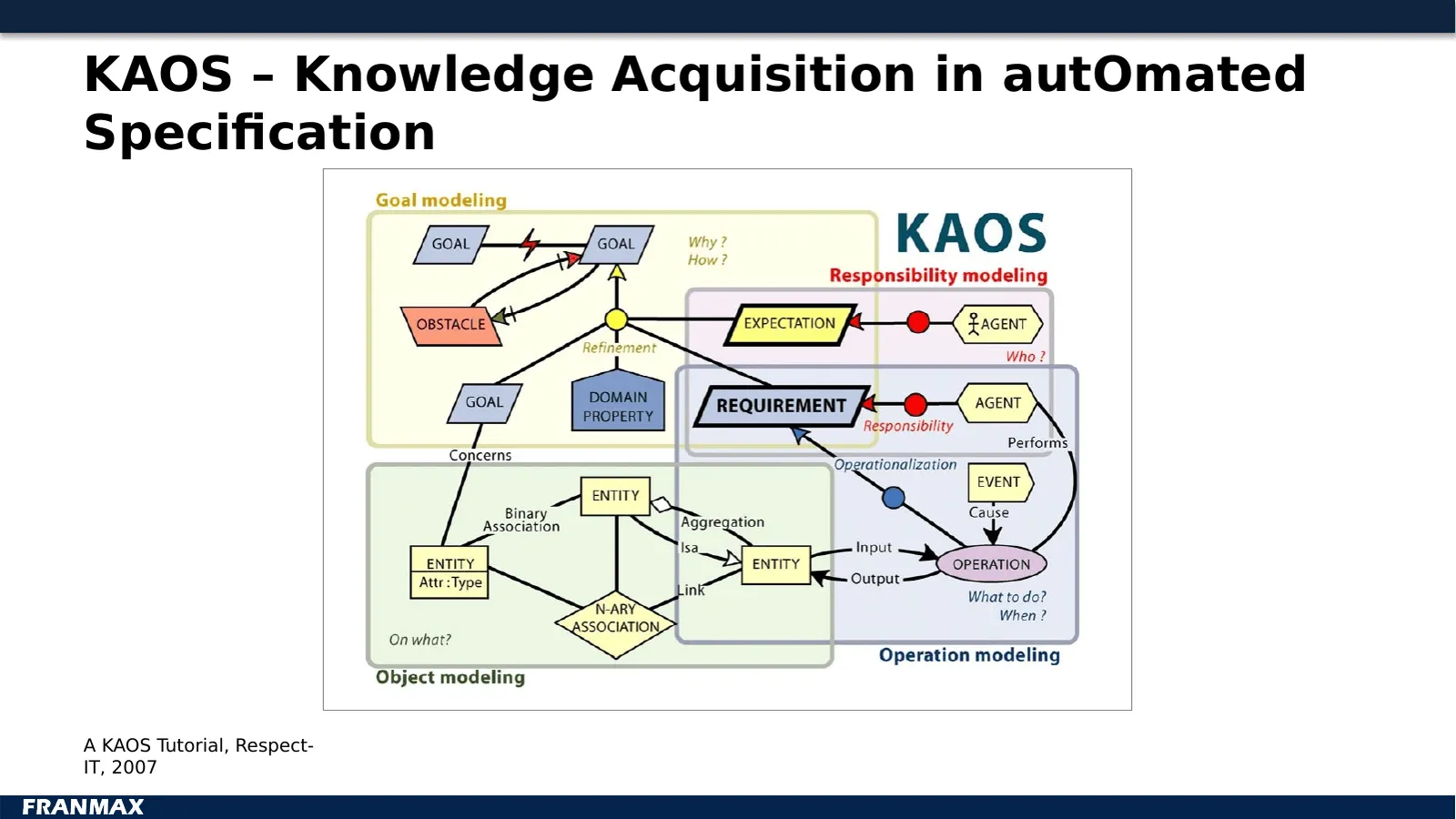 KAOS – Knowledge Acquisition in autOmated Specification