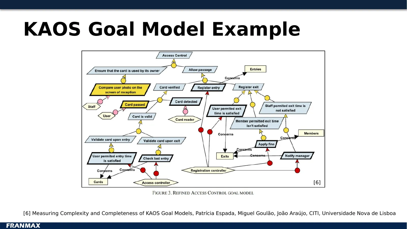 KAOS Goal Model Example