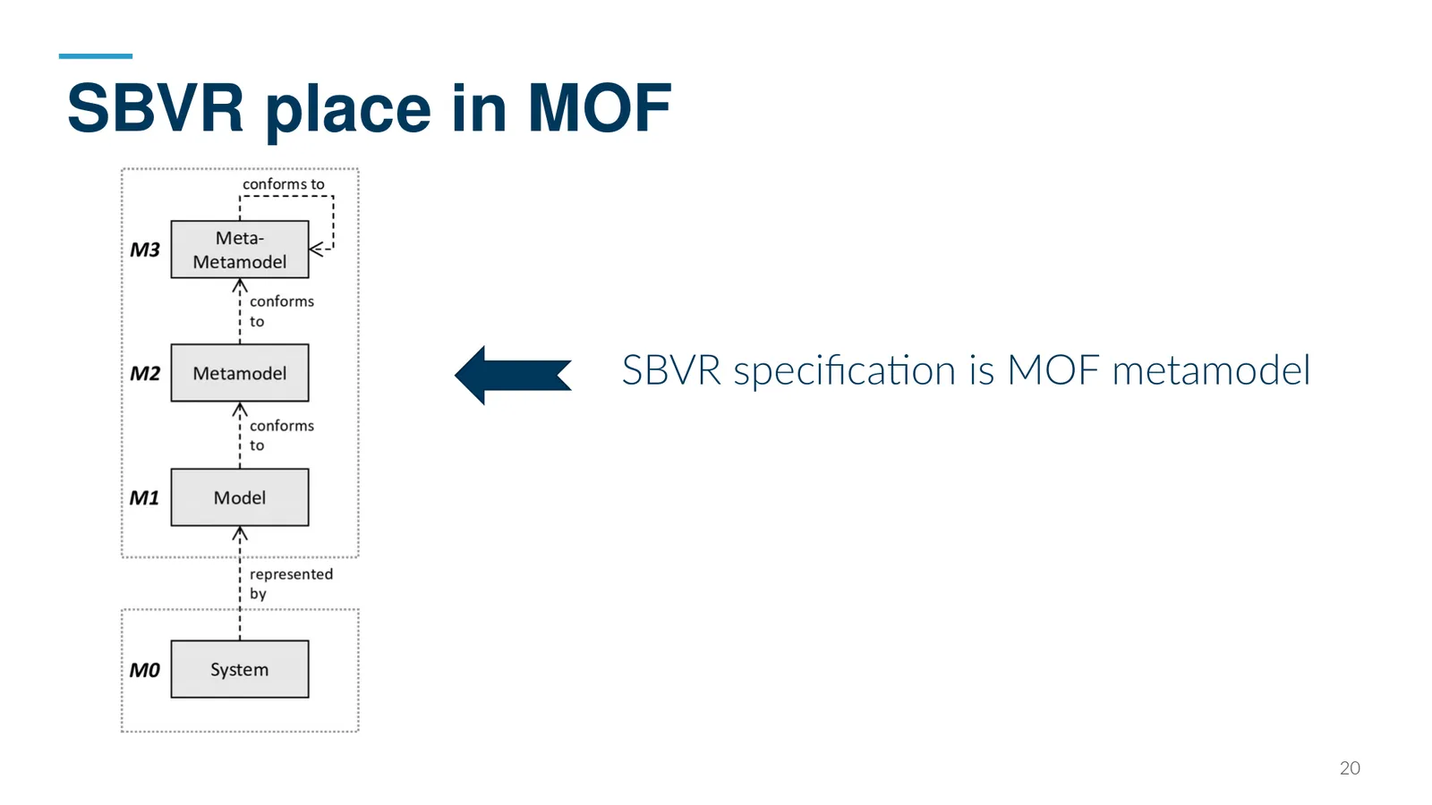 SBVR place in MOF — SBVR specification is MOF metamodel