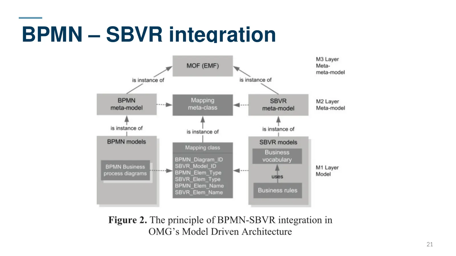 BPMN – SBVR integration