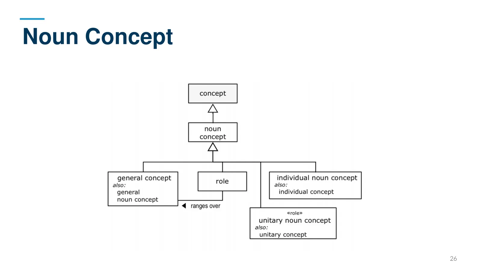 Noun Concept