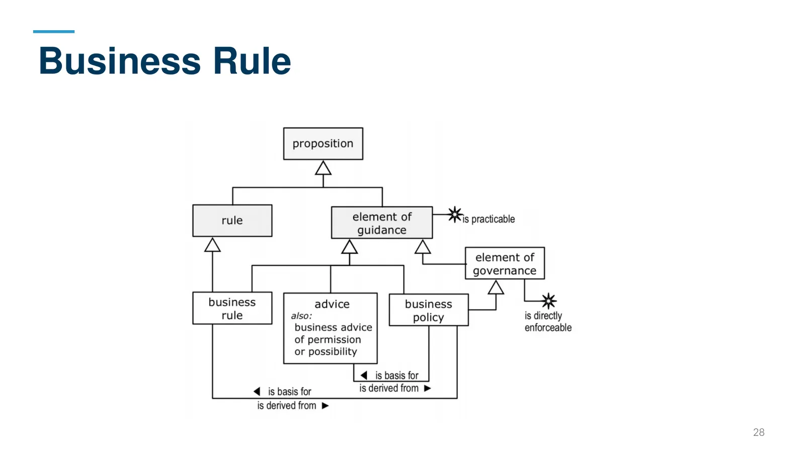 Business Rule