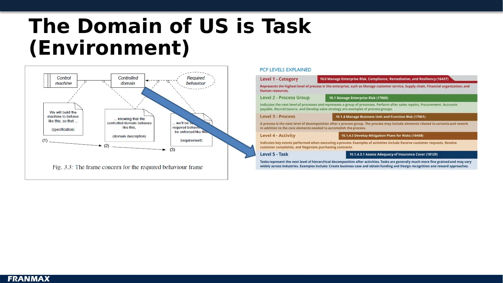 The Domain of US is Task (Environment)