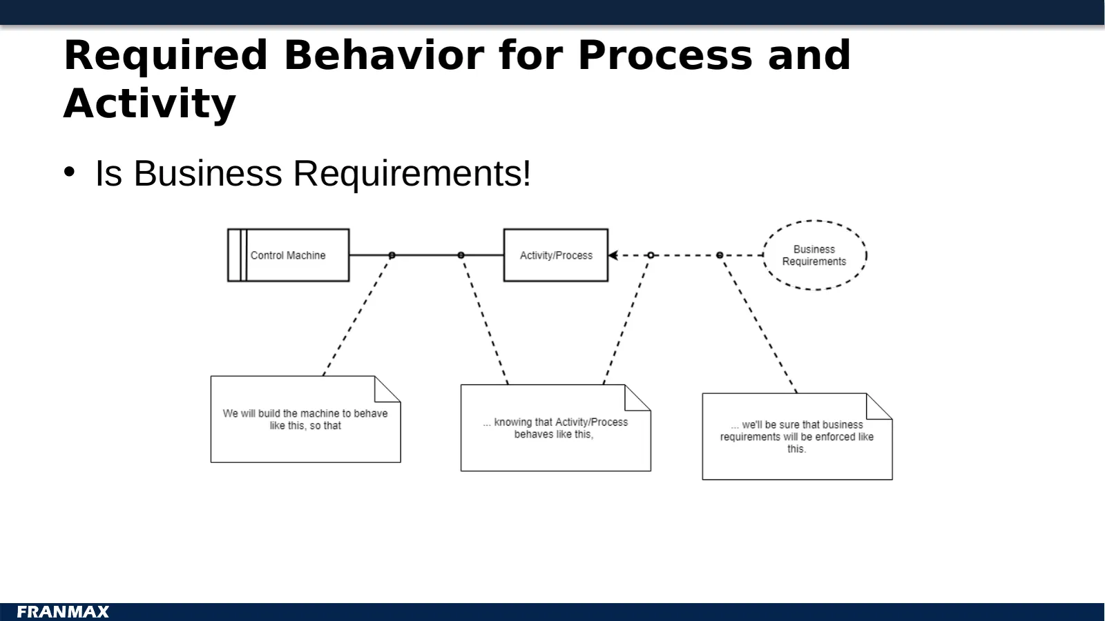 Required Behavior for Process and Activity
