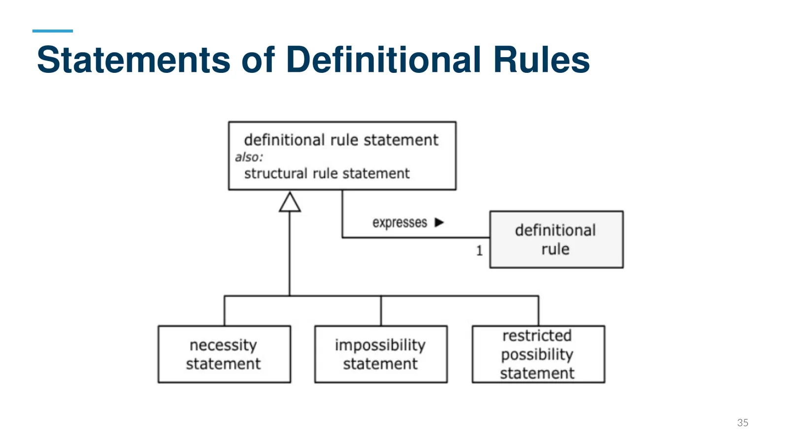 Statements of Definitional Rules