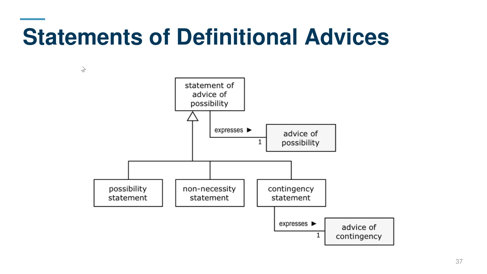 Statements of Definitional Advices