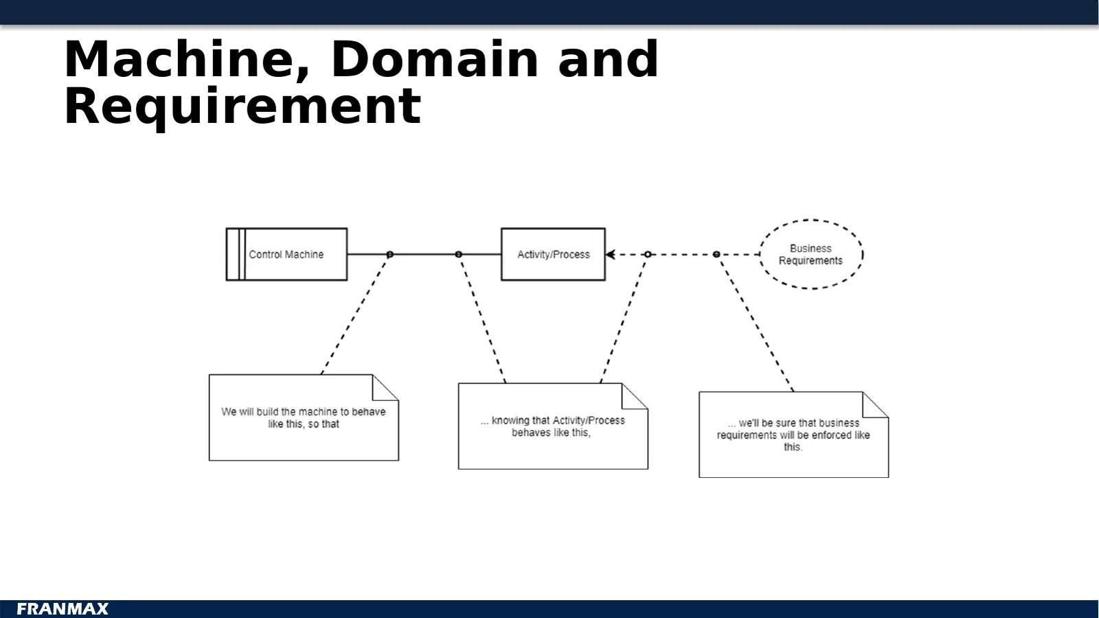 Machine, Domain and Requirement